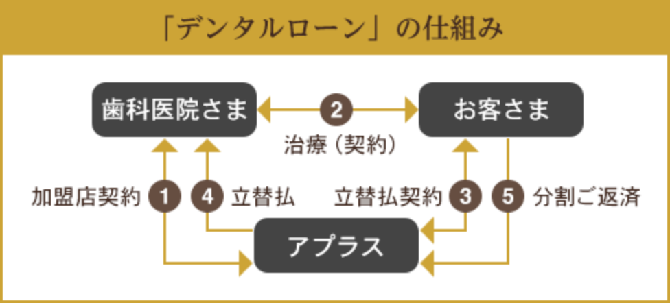 「デンタルローン」の仕組み